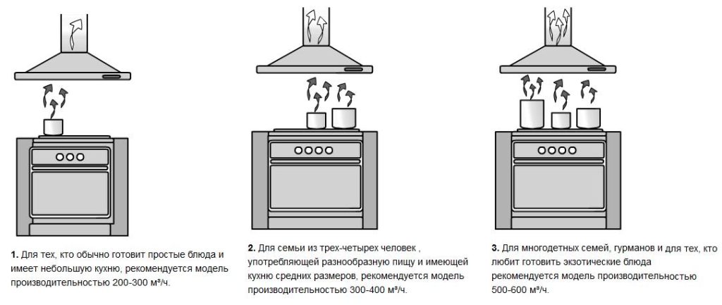 Как выбрать вытяжку для кухни и рассчитать мощность вытяжки. блог о кухне -  лучшем месте в доме. компания осмин